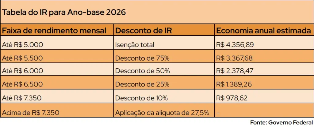 Tabela do IR para Ano-base 2026 com faixas de rendimento, descontos e economia estimada, incluindo isenções de IR e alíquotas de 10% a 75%, de acordo com o Governo Federal.