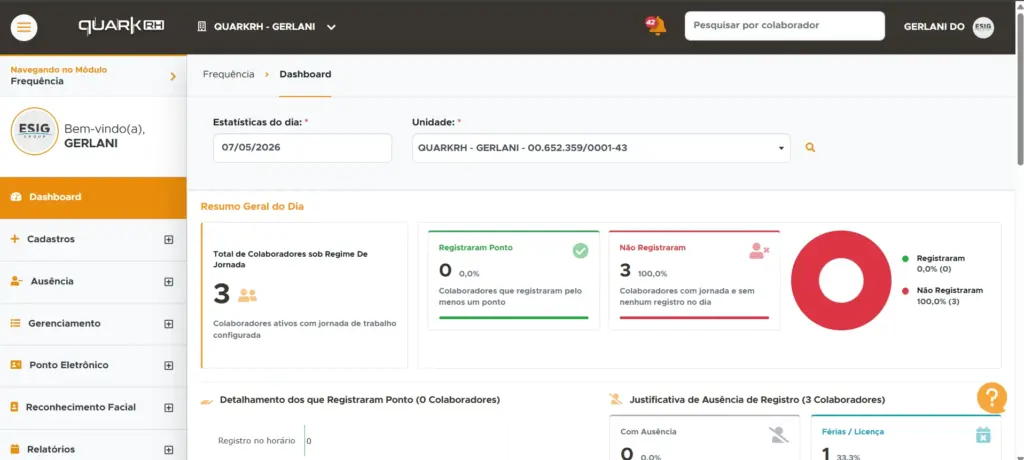 Tela do painel QuarkRH para gerenciamento de frequência e registros de ponto, mostrando o Dashboard com datas, resumo do dia, estatísticas de colaboradores e indicadores de registro e ausência.