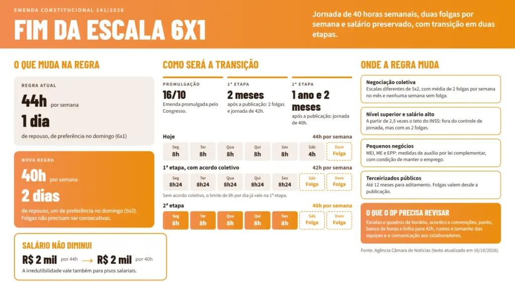 Infográfico com o título “FIM DA ESCALA 6X1” e seção sobre o que muda na regra, transição e negociação. Texto e tabelas mostram jornadas e folgas, incluindo “escala 6x1”, e informações sobre jornada de 40 horas semanais