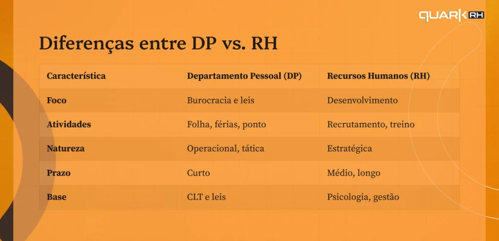 Imagem comparativa mostrando as diferenças entre Departamento Pessoal (DP) e Recursos Humanos (RH) em características como foco, atividades e prazos.