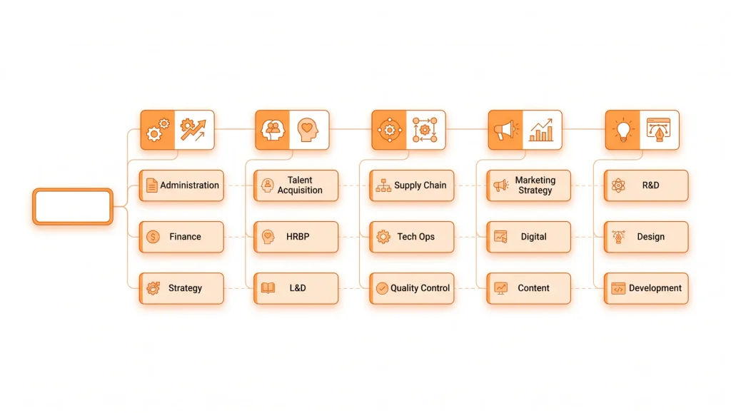 Organograma visual em formato de diagrama com caixas e ícones representando áreas como Administration, Finance, Strategy, Talent Acquisition, HRBP, Supply Chain, Tech Ops, Marketing Strategy, Digital, Content, Design e R&D.
