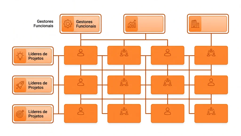 Organograma em diagrama com caixas e hierarquia, mostrando Gestores Funcionais, LÍderes de Projetos e equipes organizadas em níveis, com elementos visuais de pessoas e ícones de gestão.
